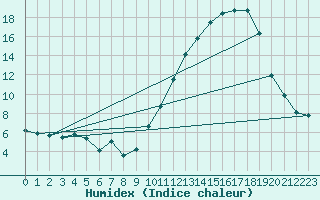 Courbe de l'humidex pour Gourdon (46)