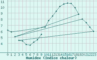 Courbe de l'humidex pour Laegern