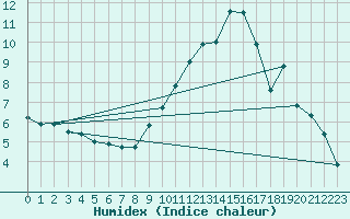 Courbe de l'humidex pour L'Aigle (61)