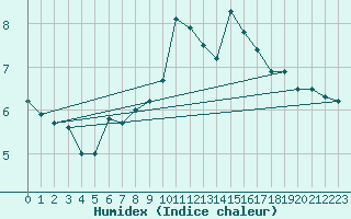 Courbe de l'humidex pour Freudenstadt