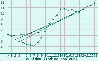 Courbe de l'humidex pour Zamora
