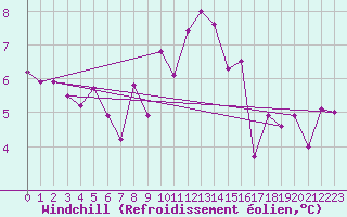 Courbe du refroidissement olien pour Lanvoc (29)