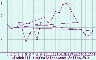 Courbe du refroidissement olien pour Cabauw Tower