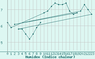 Courbe de l'humidex pour Langdon Bay