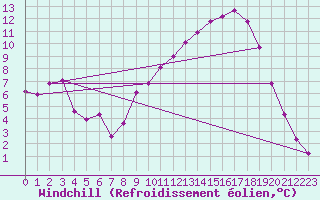 Courbe du refroidissement olien pour Anglars St-Flix(12)