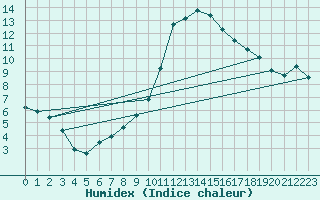 Courbe de l'humidex pour Aniane (34)