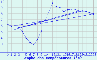 Courbe de tempratures pour Clermont de l