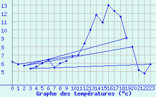 Courbe de tempratures pour Drammen Berskog