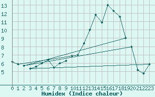 Courbe de l'humidex pour Drammen Berskog