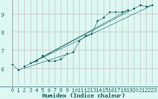 Courbe de l'humidex pour Cap de la Hve (76)