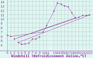 Courbe du refroidissement olien pour Saint-Igneuc (22)