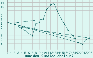 Courbe de l'humidex pour Saint Michael Im Lungau