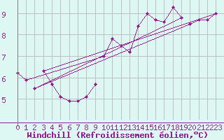 Courbe du refroidissement olien pour Chaumont (Sw)