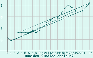 Courbe de l'humidex pour Spa - La Sauvenire (Be)