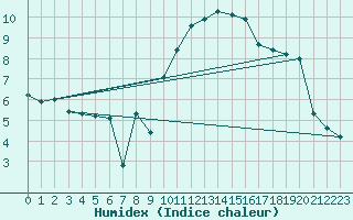 Courbe de l'humidex pour Orschwiller (67)