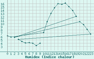 Courbe de l'humidex pour Melun (77)