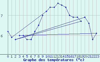Courbe de tempratures pour Straubing