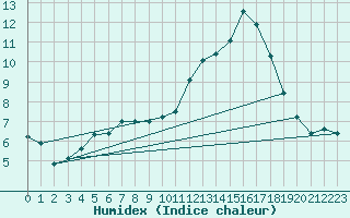 Courbe de l'humidex pour Sanary-sur-Mer (83)