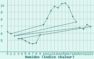 Courbe de l'humidex pour Langres (52) 