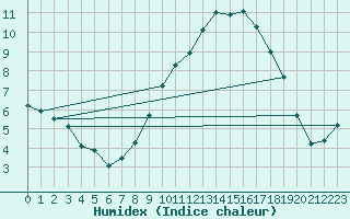 Courbe de l'humidex pour Tulloch Bridge