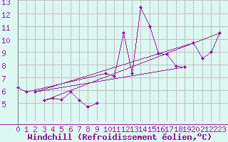 Courbe du refroidissement olien pour Calvi (2B)