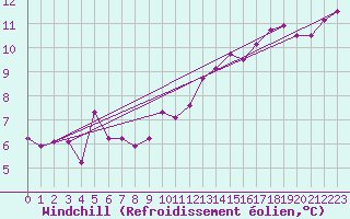 Courbe du refroidissement olien pour Villardeciervos