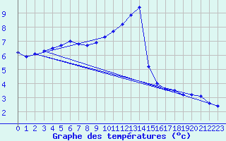 Courbe de tempratures pour Graefenberg-Kasberg