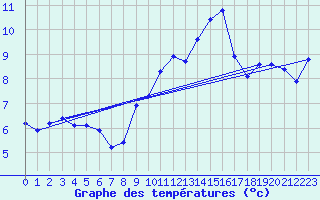 Courbe de tempratures pour Brion (38)