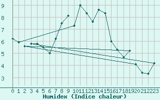 Courbe de l'humidex pour Arcen Aws