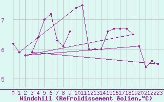 Courbe du refroidissement olien pour Fort-Mahon Plage (80)