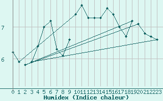 Courbe de l'humidex pour Fort-Mahon Plage (80)