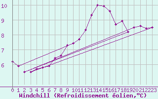 Courbe du refroidissement olien pour Thurey (71)