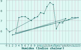 Courbe de l'humidex pour Abbeville (80)