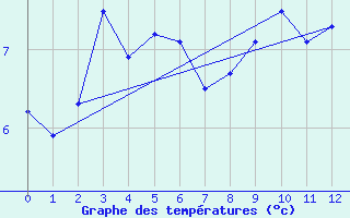 Courbe de tempratures pour Grates Cove