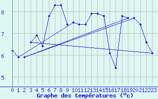 Courbe de tempratures pour Rax / Seilbahn-Bergstat