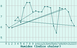 Courbe de l'humidex pour Rax / Seilbahn-Bergstat