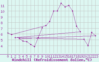 Courbe du refroidissement olien pour Wittering