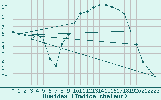 Courbe de l'humidex pour Capel Curig