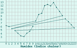 Courbe de l'humidex pour Valensole (04)