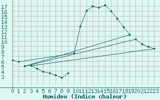 Courbe de l'humidex pour Dax (40)