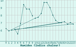 Courbe de l'humidex pour Lysa Hora