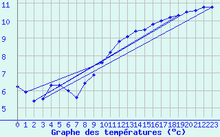 Courbe de tempratures pour Orlans (45)