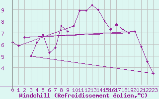 Courbe du refroidissement olien pour Kielce