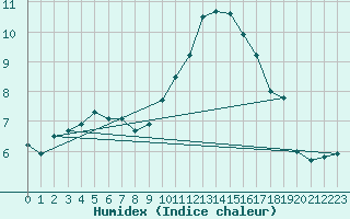 Courbe de l'humidex pour Narbonne-Ouest (11)