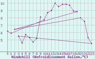 Courbe du refroidissement olien pour Schauenburg-Elgershausen