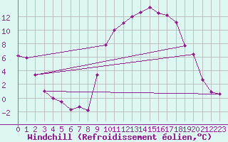 Courbe du refroidissement olien pour Saint-Julien-en-Quint (26)