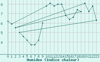 Courbe de l'humidex pour La Fretaz (Sw)