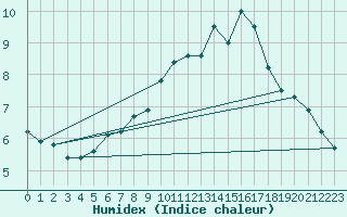 Courbe de l'humidex pour Manston (UK)