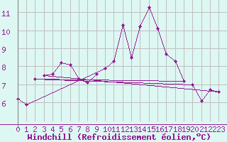 Courbe du refroidissement olien pour Kiel-Holtenau