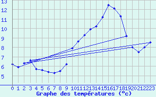 Courbe de tempratures pour Selb/Oberfranken-Lau